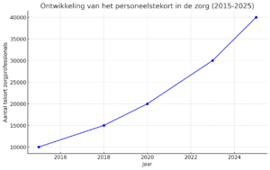 Een grafiek van het personeeltekort in cijfers van de laatste jaren.